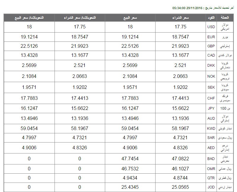 سعر الدولار اليوم في البنوك والسوق السوداء أسعار العملات الان 23 2